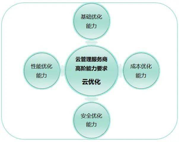 企業(yè)用云漸深，高階云管能力成新挑戰(zhàn)——聚焦2021可信云大會云管理服務(wù)新動向